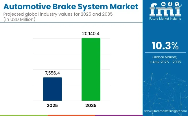 Automotive Brake System Market