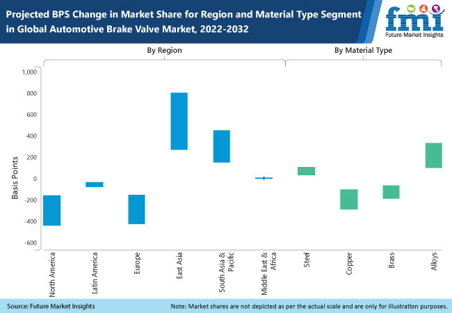 automotive brake valve market