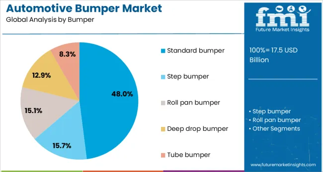 Automotive Bumper Market Analysis By Bumper