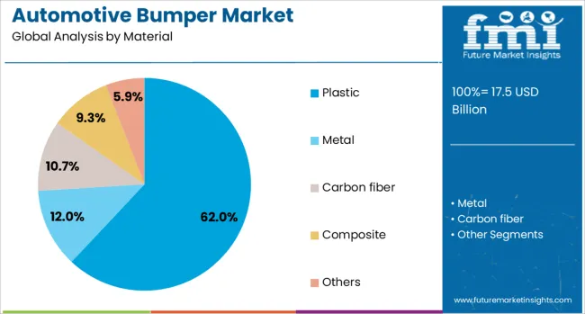 Automotive Bumper Market Analysis By Material