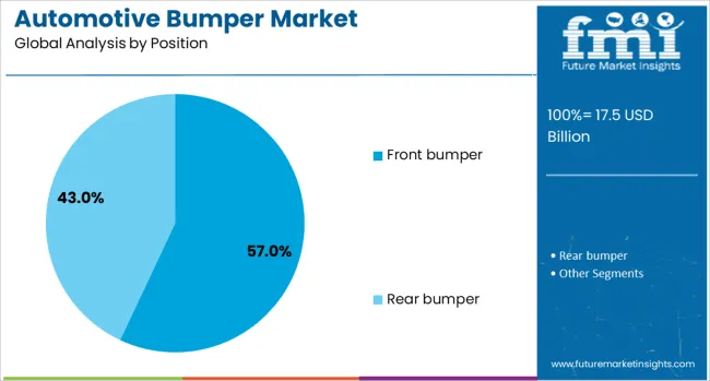 Automotive Bumper Market Analysis By Position