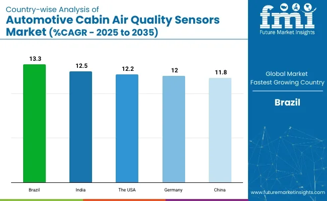 Automotive Cabin Air Quality Sensor Market Country Wise Analysis