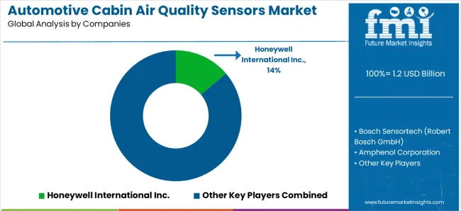 Automotive Cabin Air Quality Sensors Market Analysis By Company Automotive Cabin Air Quality Sensors Market Analysis By Company
