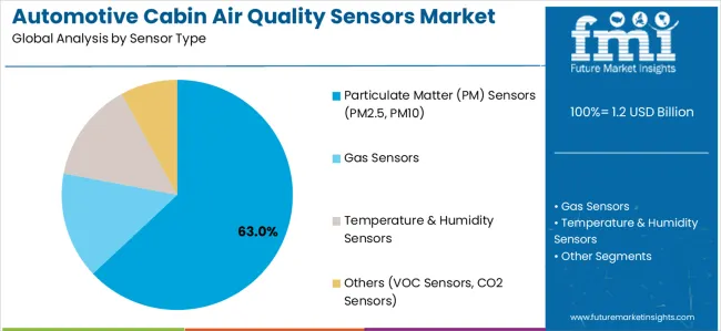 Automotive Cabin Air Quality Sensors Market Analysis By Sensor Type Automotive Cabin Air Quality Sensors Market Analysis By Sensor Type