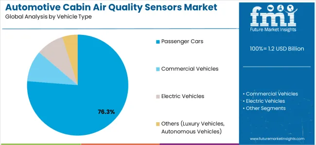Automotive Cabin Air Quality Sensors Market Analysis By Vehicle Type Automotive Cabin Air Quality Sensors Market Analysis By Vehicle Type