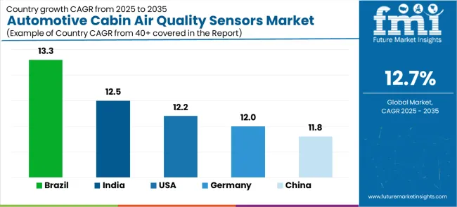 Automotive Cabin Air Quality Sensors Market Cagr Analysis By Country Automotive Cabin Air Quality Sensors Market Cagr Analysis By Country