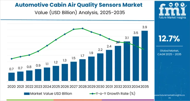 Automotive Cabin Air Quality Sensors Market Market Value Analysis Automotive Cabin Air Quality Sensors Market Market Value Analysis