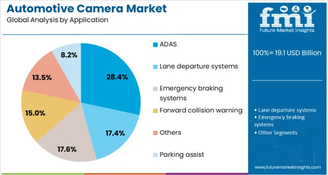 Automotive Camera Market Analysis By Application Automotive Camera Market Analysis By Application