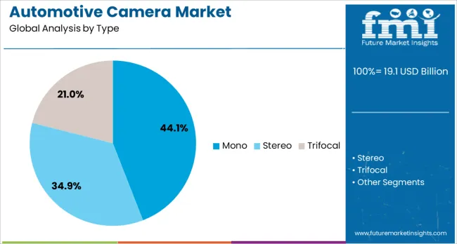 Automotive Camera Market Analysis By Type Automotive Camera Market Analysis By Type