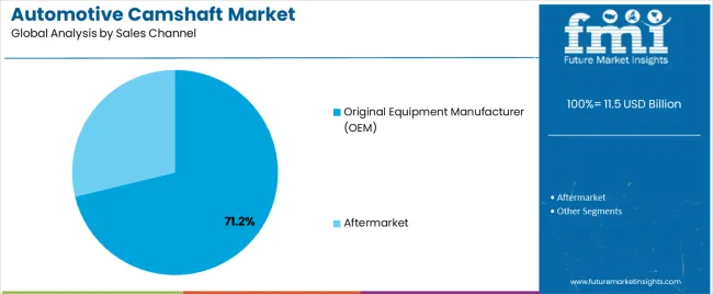 Automotive Camshaft Market Analysis By Sales Channel Automotive Camshaft Market Analysis By Sales Channel