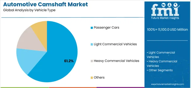 Automotive Camshaft Market Analysis By Vehicle Type