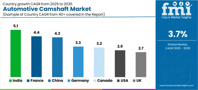 Automotive Camshaft Market Cagr Analysis By Country