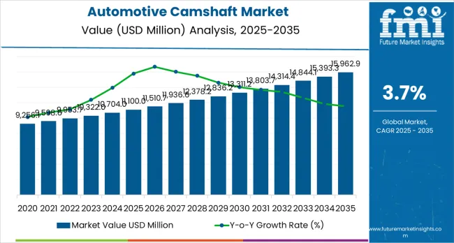 Automotive Camshaft Market Market Value Analysis