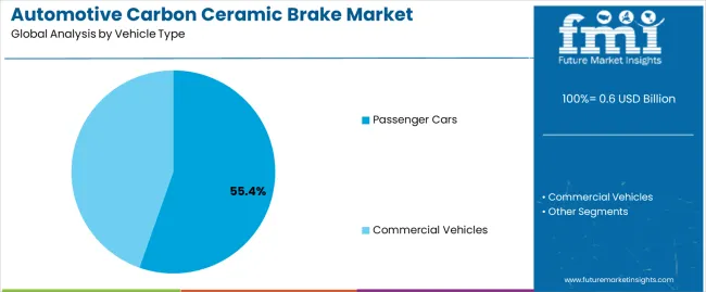 Automotive Carbon Ceramic Brake Market Analysis By Vehicle Type Automotive Carbon Ceramic Brake Market Analysis By Vehicle Type