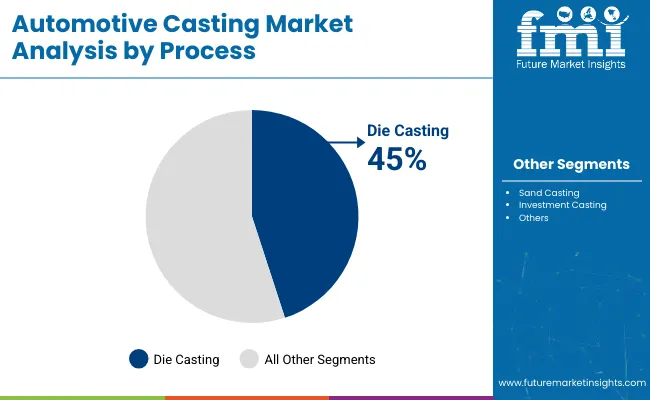 Automotive Casting Market By Process