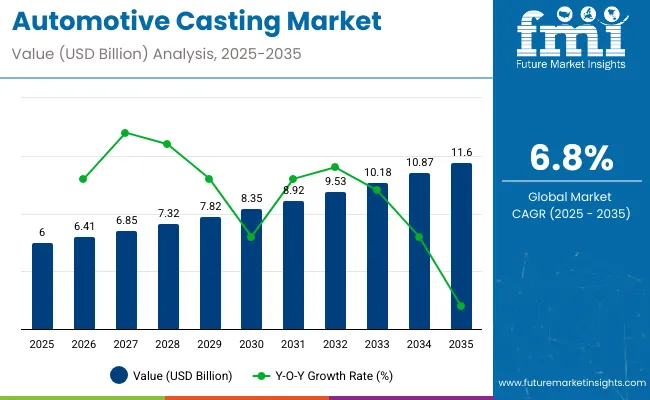 Automotive Casting Market