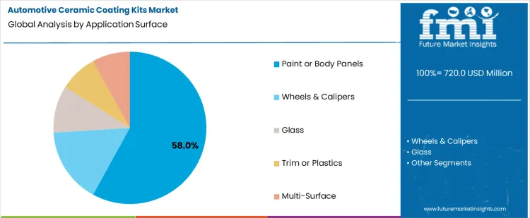 Automotive Ceramic Coating Kits Market Analysis By Application Surface