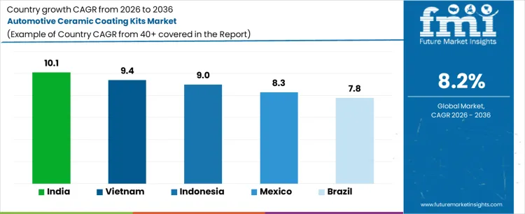 Automotive Ceramic Coating Kits Market Cagr Analysis By Country