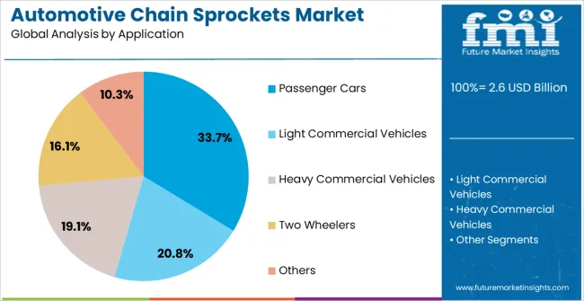 Automotive Chain Sprockets Market Analysis By Application
