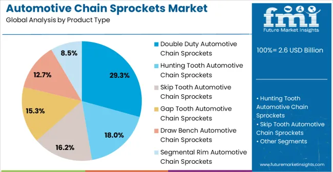 Automotive Chain Sprockets Market Analysis By Product Type
