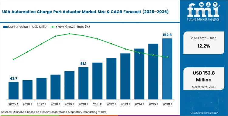 Automotive Charge Port Actuator Market Country Value Analysis