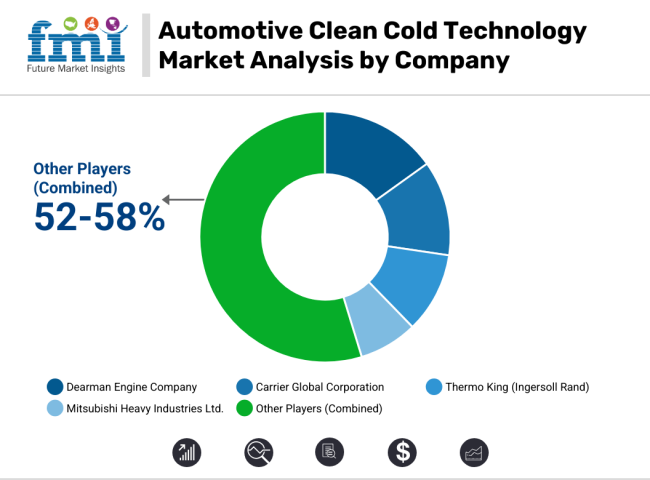 Automotive Clean Cold Technology Market Analysis By Company