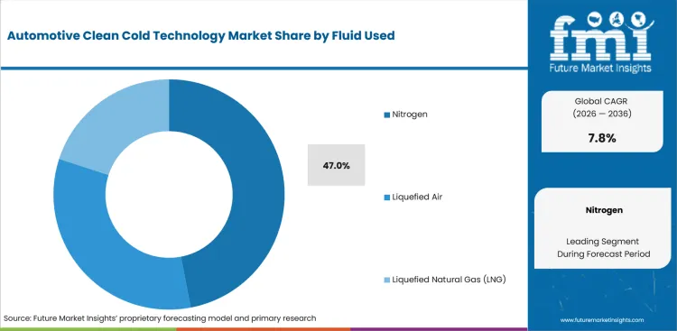 Automotive Clean Cold Technology Market Analysis By Fluid Used Automotive Clean Cold Technology Market Analysis By Fluid Used