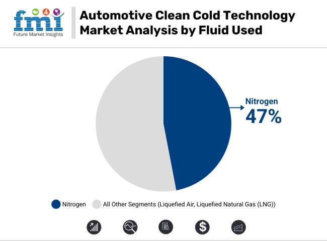 Automotive Clean Cold Technology Market Analysis By Fluid Used