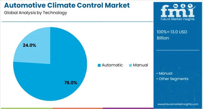 Automotive Climate Control Market Analysis By Technology