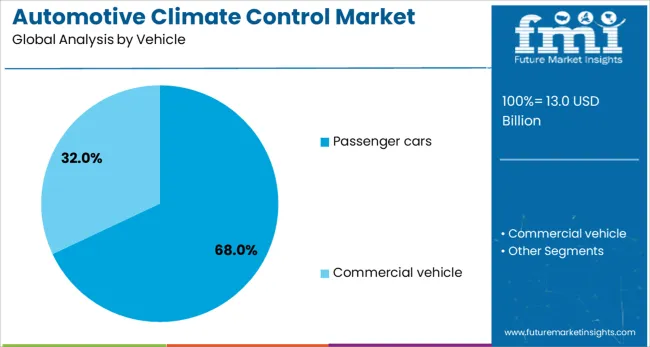 Automotive Climate Control Market Analysis By Vehicle