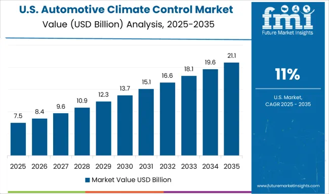 Automotive Climate Control Market Country Value Analysis