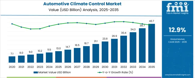 Automotive Climate Control Market Market Value Analysis