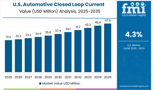 Automotive Closed Loop Current Transducer Market Country Value Analysis