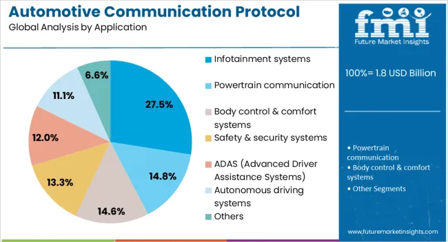 Automotive Communication Protocol Market Analysis By Application