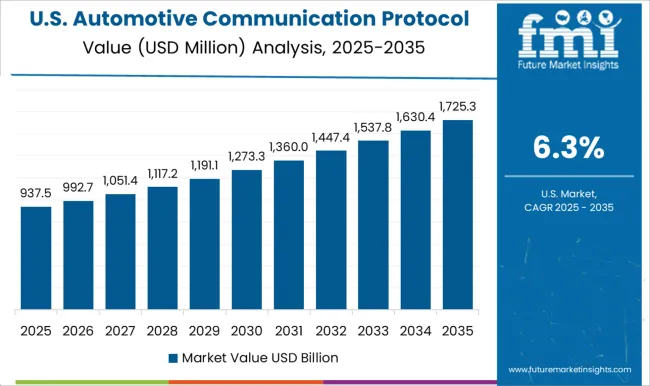 Automotive Communication Protocol Market Country Value Analysis