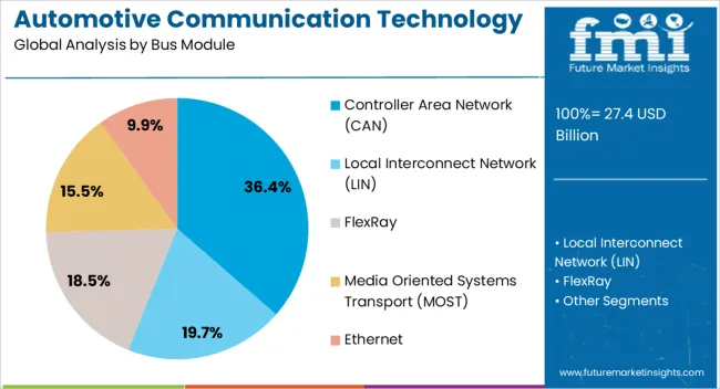 Automotive Communication Technology Market Analysis By Bus Module