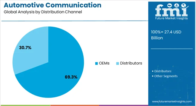 Automotive Communication Technology Market Analysis By Distribution Channel