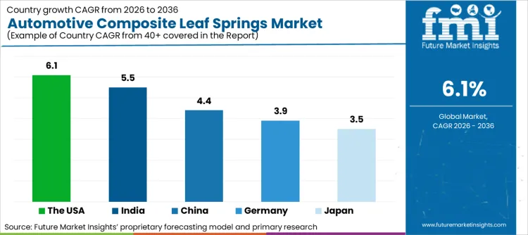 Automotive Composite Leaf Springs Market Cagr Analysis By Country