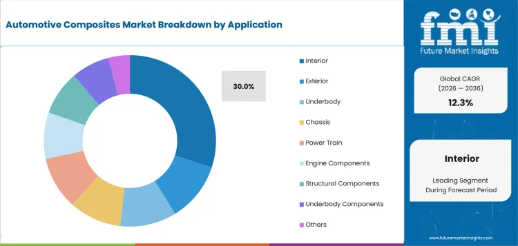 Automotive Composites Market Analysis By Application Automotive Composites Market Analysis By Application