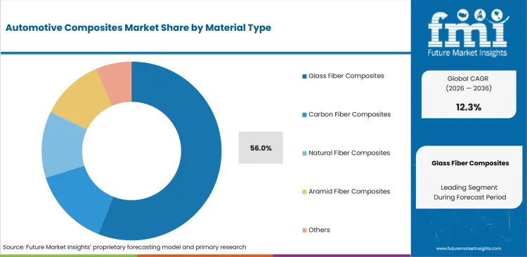 Automotive Composites Market Analysis By Material Type Automotive Composites Market Analysis By Material Type