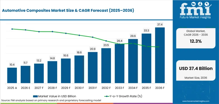 Automotive Composites Market Value Analysis Automotive Composites Market Value Analysis