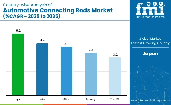 Automotive Connecting Rods Market Country Wise Analysis