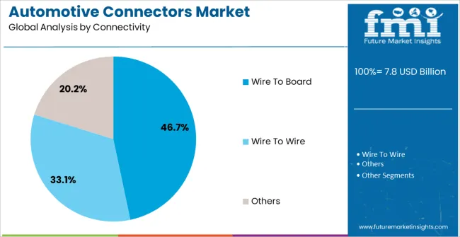 Automotive Connectors Market Analysis By Connectivity