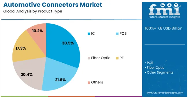 Automotive Connectors Market Analysis By Product Type