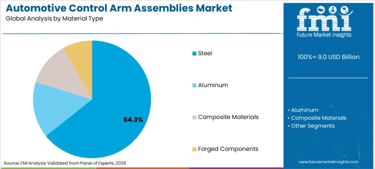Automotive Control Arm Assemblies Market Analysis By Material Type