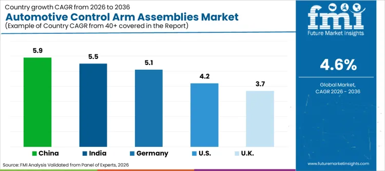 Automotive Control Arm Assemblies Market Cagr Analysis By Country