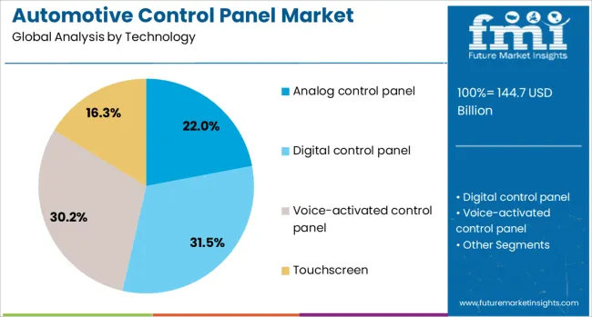Automotive Control Panel Market Analysis By Technology