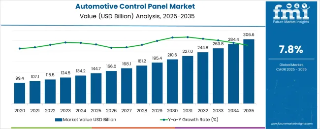 Automotive Control Panel Market Market Value Analysis