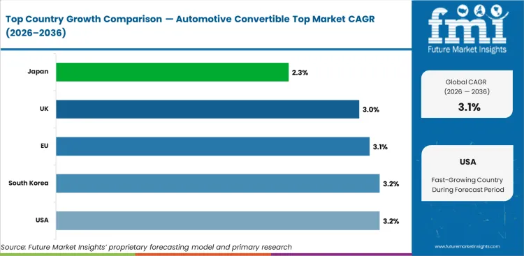 Automotive Convertible Top Market Cagr Analysis By Country Automotive Convertible Top Market Cagr Analysis By Country