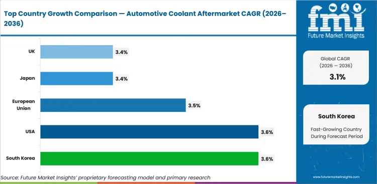 Automotive Coolant Aftermarket Cagr Analysis By Country